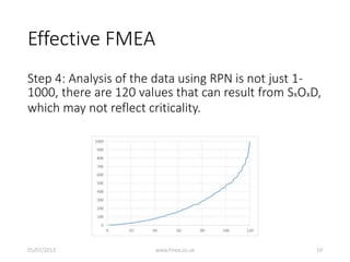 Effective FMEA
Step 4: Analysis of the data using RPN is not just 1-
1000, there are 120 values that can result from SxOxD,
which may not reflect criticality.
05/07/2013 www.fmea.co.uk 19
 
