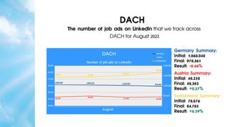 DACH
The number of job ads on LinkedIn that we track across
DACH for August 2023.
Germany Summary:
Initial: 1,060,040
Final: 970,361
Result: -8.46%
Austria Summary:
Initial: 48,250
Final: 48,382
Result: +0.27%
Switzerland Summary:
Initial: 78,076
Final: 84,785
Result: +8.59%
August
 