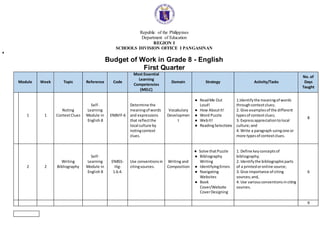 Republic of the Philippines
Department of Education
REGION I
SCHOOLS DIVISION OFFICE I PANGASINAN
Budget of Work in Grade 8 - English
First Quarter
Module Week Topic Reference Code
Most Essential
Learning
Competencies
(MELC)
Domain Strategy Activity/Tasks
No. of
Days
Taught
1 1
Noting
ContextClues
Self-
Learning
Module in
English 8
EN8VIf-6
Determine the
meaningof words
and expressions
that reflectthe
local culture by
notingcontext
clues.
Vocabulary
Developmen
t
● ReadMe Out
Loud!
● How AboutIt!
● Word Puzzle
● WebIt!
● ReadingSelections
1.Identifythe meaningof words
throughcontextclues;
2. Give examplesof the different
typesof contextclues;
3. Expressappreciationtolocal
culture;and
4. Write a paragraph usingone or
more typesof contextclues.
8
2 2
Writing
Bibliography
Self-
Learning
Module in
English 8
EN8SS-
IIIg-
1.6.4.
Use conventionsin
citingsources.
Writing and
Composition
● Solve thatPuzzle
● Bibliography
Writing
● IdentifyingErrors
● Navigating
Websites
● Book
Cover/Website
CoverDesigning
1. Define keyconceptsof
bibliography;
2. Identifythe bibliographicparts
of a printedoronline source;
3. Give importance of citing
sources;and,
4. Use variousconventionsinciting
sources.
6
9
 