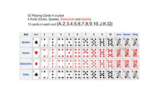 52 Playing Cards in a pack
4 Suits (Clubs, Spades, Diamonds and Hearts)
13 cards in each suit (A,2,3,4,5,6,7,8,9,10,J,K,Q)
A regular dice has the numbers 1,2,3,4,5&6
 