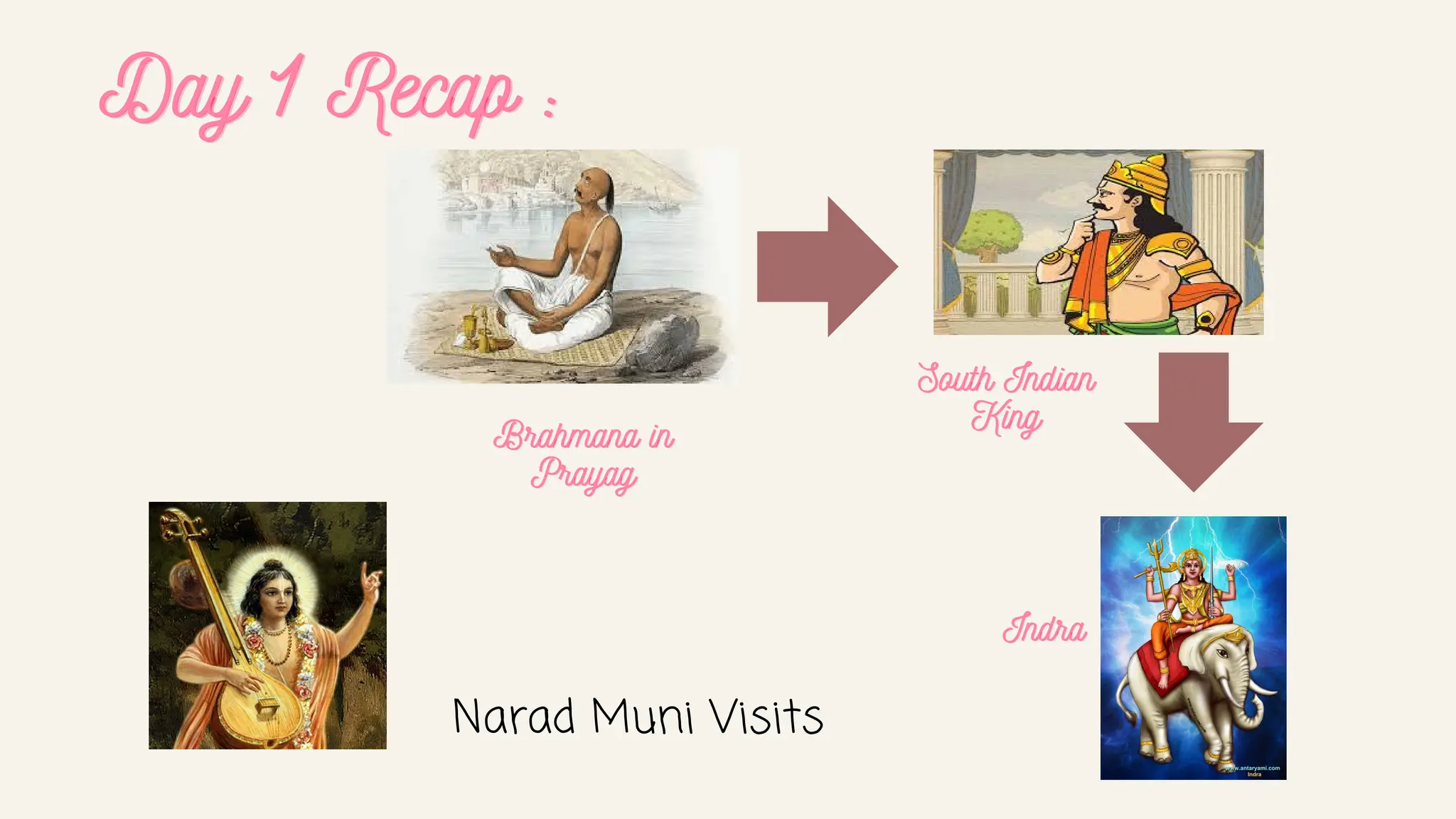 Day 1 Recap :
Day 1 Recap :
Day 1 Recap :
Narad Muni Visits
Brahmana in
Brahmana in
Brahmana in
Prayag
Prayag
Prayag
South Indian
South Indian
South Indian
King
King
King
Indra
Indra
Indra
 