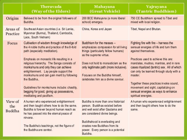 Theravada vs mahayana vs vajrayana