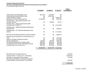 Carlsbad Unified School District
Summary of Budget Reductions & Revenue Enhancements (as of 4/28/11)
For presentation pages 35 and 36

                                                                                                             Future
                                                        FY 2008-09        FY 2009-10        FY 2010-11    Consideration


Federal State Fiscal Stabilization Funds                    $913,438          $610,661              $0
Federal Special Education ARRA Funds                              $0        $1,861,359              $0
Federal Education Jobs Bill                                       $0                $0      $2,000,516
Mandated Cost Claim Reimbursements                        $1,000,000               $66        $674,459
Flexibility option - Swept Adult Education Fund
Carryover & Award                                                    $0        $35,984          $7,779
Flexibility option - Swept Categorical Res 0800
Carryover from FY 2009-10                                            $0                $0   $1,257,929
Flexibility option - Swept State Deferred Maintenance
Apportionment                                                        $0                $0     $360,918
Flexibility option - Fd 14 Deferred Maintenance fund
balance                                                              $0                $0   $1,118,472

Eliminate Annual Deferred Maintenance Revenue Match                  $0                $0     $488,715
Eliminate Annual Contribution to Food Services Fund
1300                                                              $0                $0        $140,000
Savings, Non-Mgmt Classified Vacancies                            $0                $0        $113,000
Savings, Management                                          $30,000           $30,000        $240,000
Eliminated 9th Grade CSR in English & Math                  $300,000          $270,000         $270,000
Incorporated ROP FTES into CHS Staffing Formula             $406,000          $406,000         $406,000
Increased class sizes at CHS to 34:1                        $210,000          $210,000         $210,000

                                                          $2,859,438        $3,424,070      $7,287,788




Mandated Cost Claim Reimbursement                                                                               $300,000
Increase CSR Gr 1-3 Ratio to 32:1 - Net Savings                                                               $2,000,000
Eliminate K-6 Independent Study Program                                                                          $70,000
Eliminate Vacant Director, Curriculum & Instruction,
Project Specialist, Librarian & ELD Tutor Positions                                                             $410,000

                                                                                                              $2,480,000



                                                                                                                           10/12/2011 2:49 PM
 