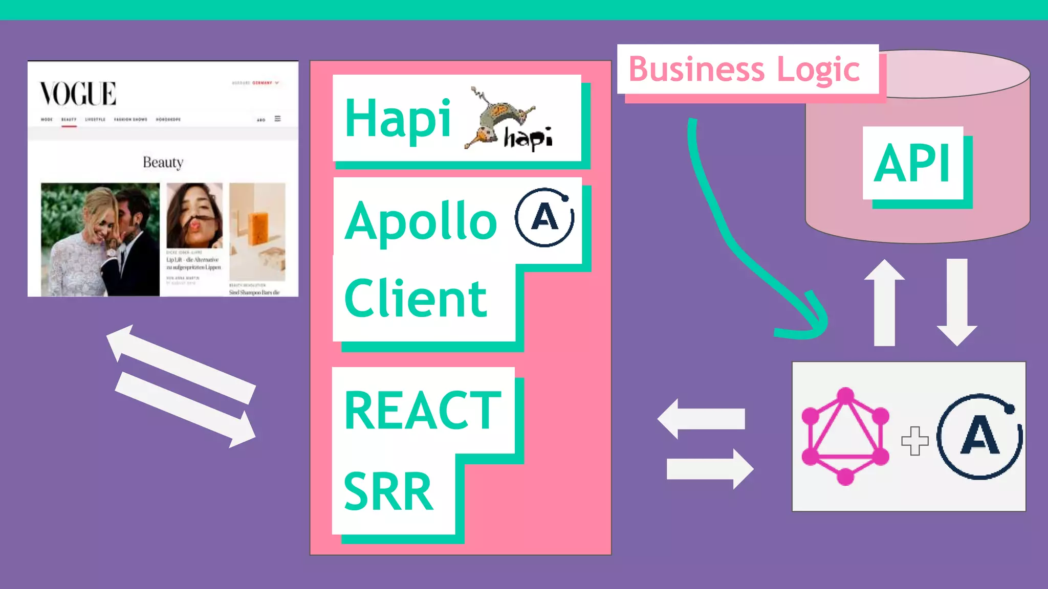 API
REACT
SRR
Hapi
Apollo
Client
Business Logic
 