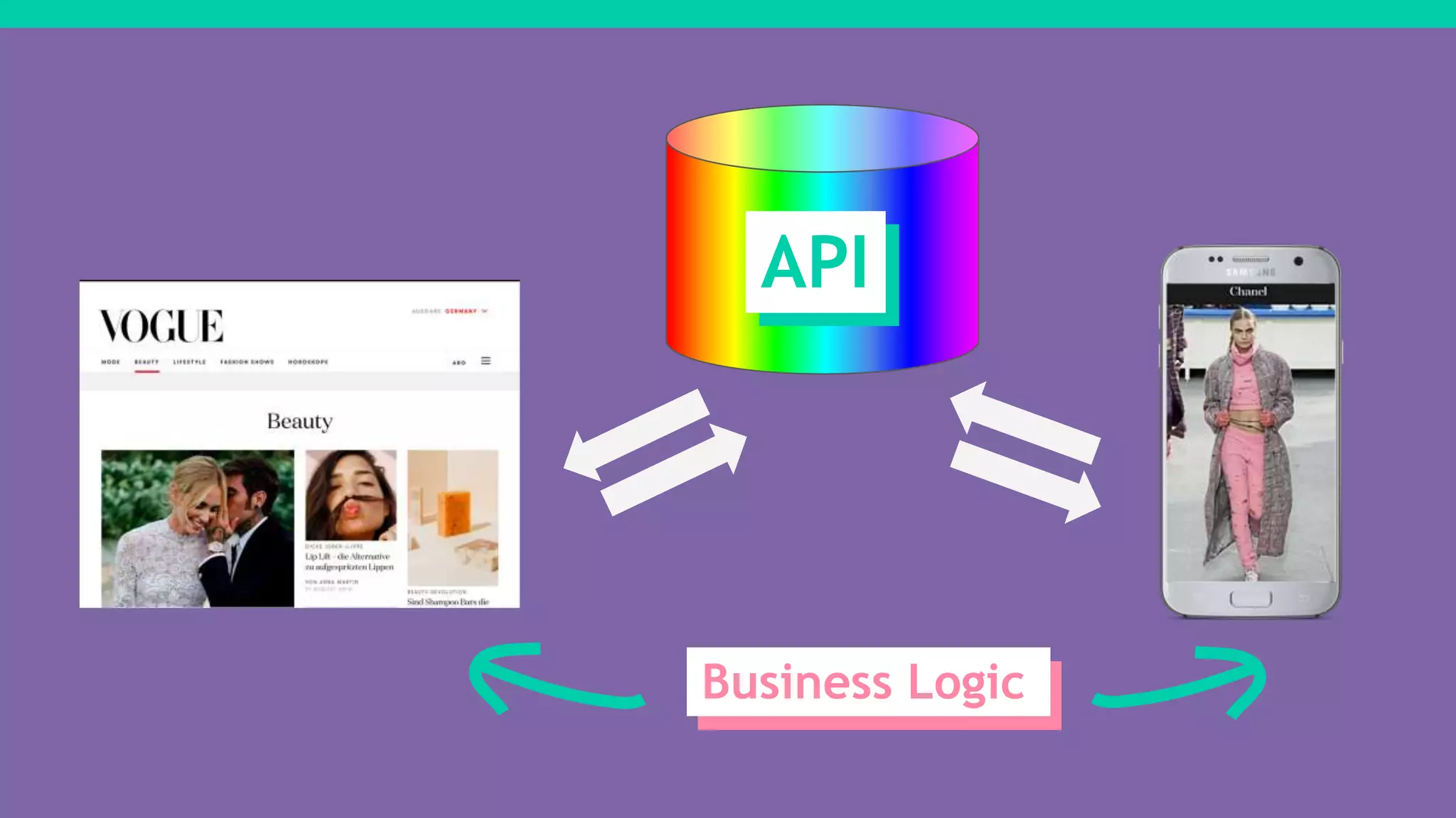 API
Business Logic
 