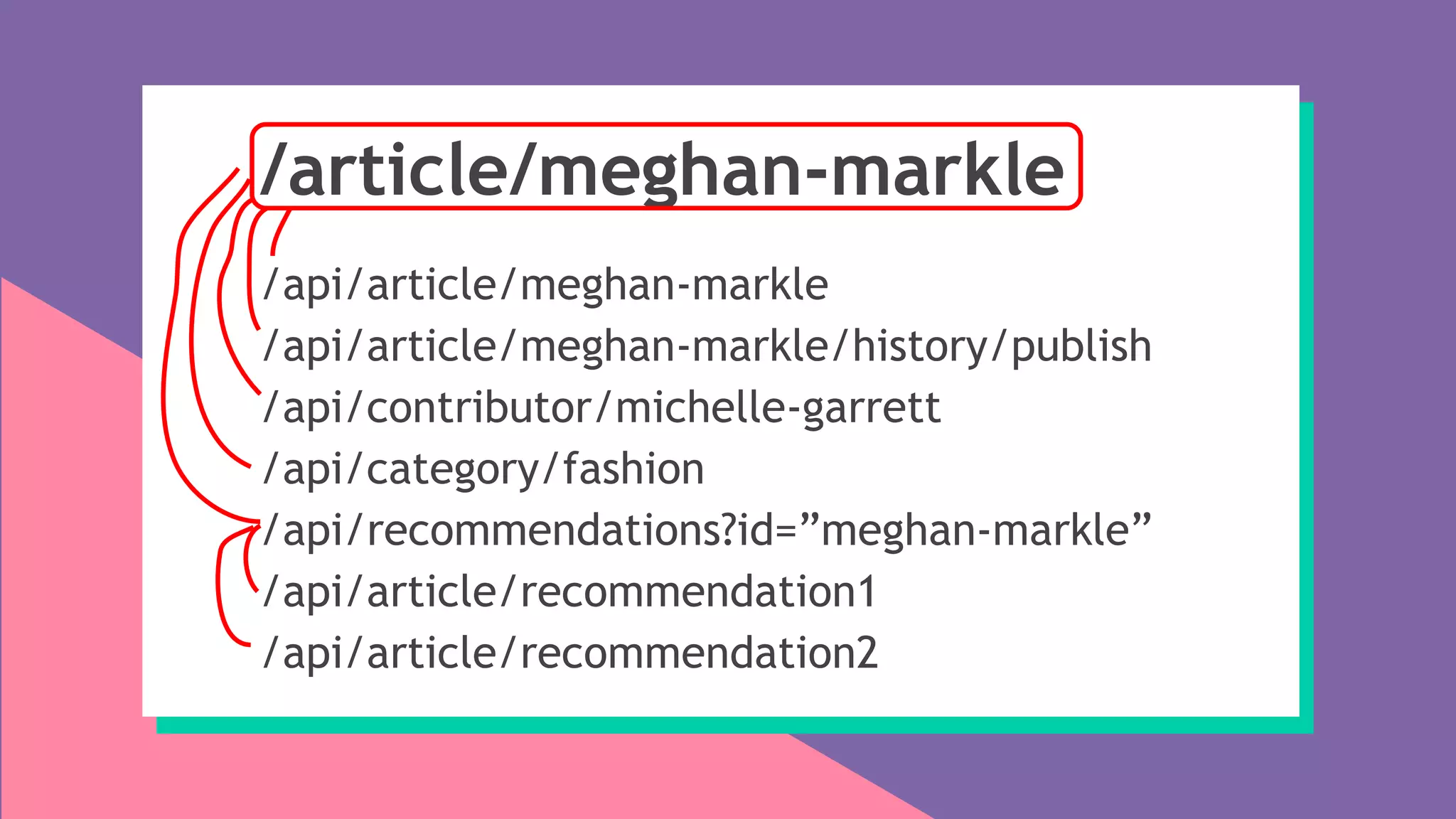 /article/meghan-markle
/api/article/meghan-markle
/api/article/meghan-markle/history/publish
/api/contributor/michelle-garrett
/api/category/fashion
/api/recommendations?id=”meghan-markle”
/api/article/recommendation1
/api/article/recommendation2
 