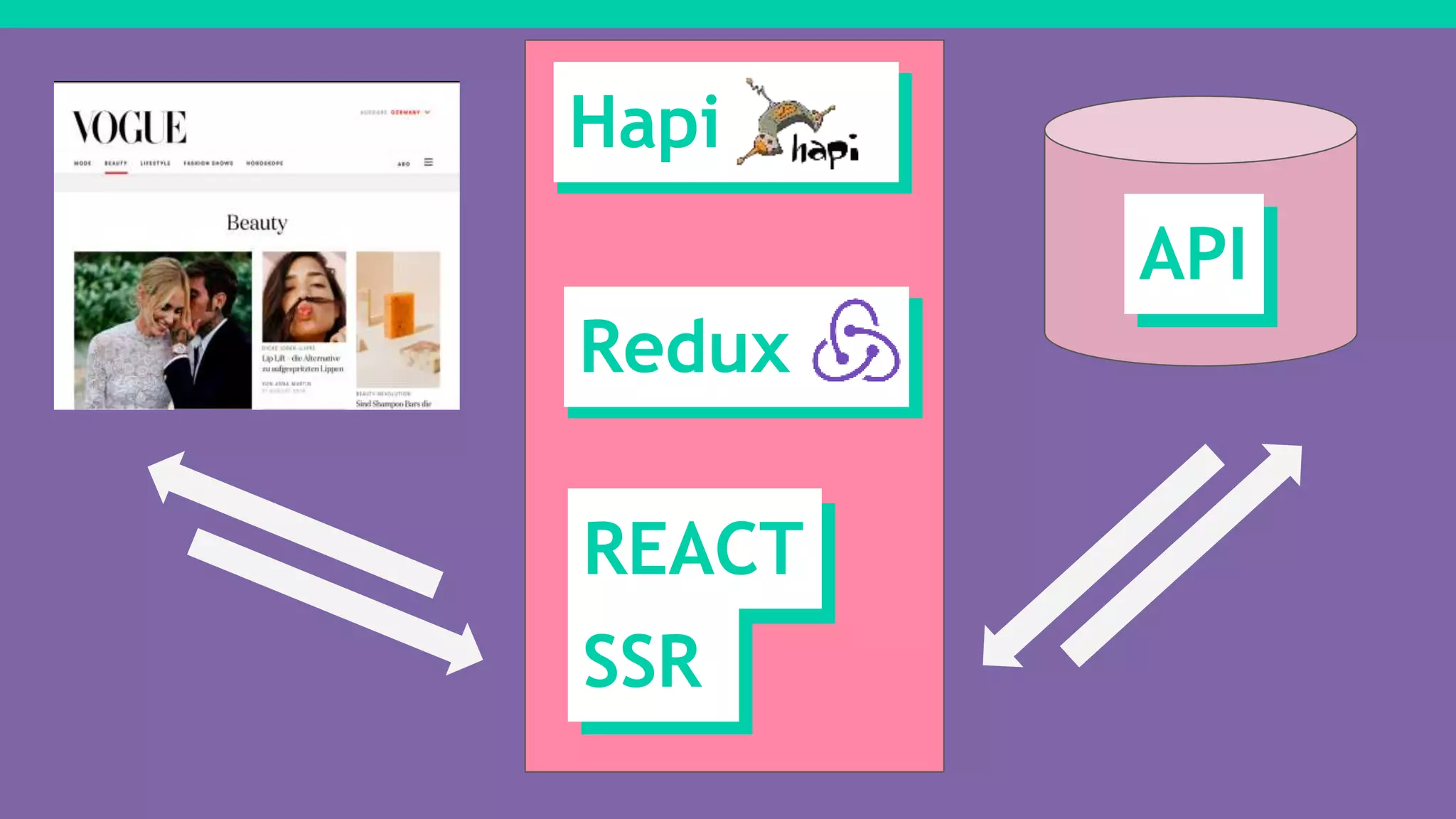 API
REACT
SSR
Redux
Hapi
 
