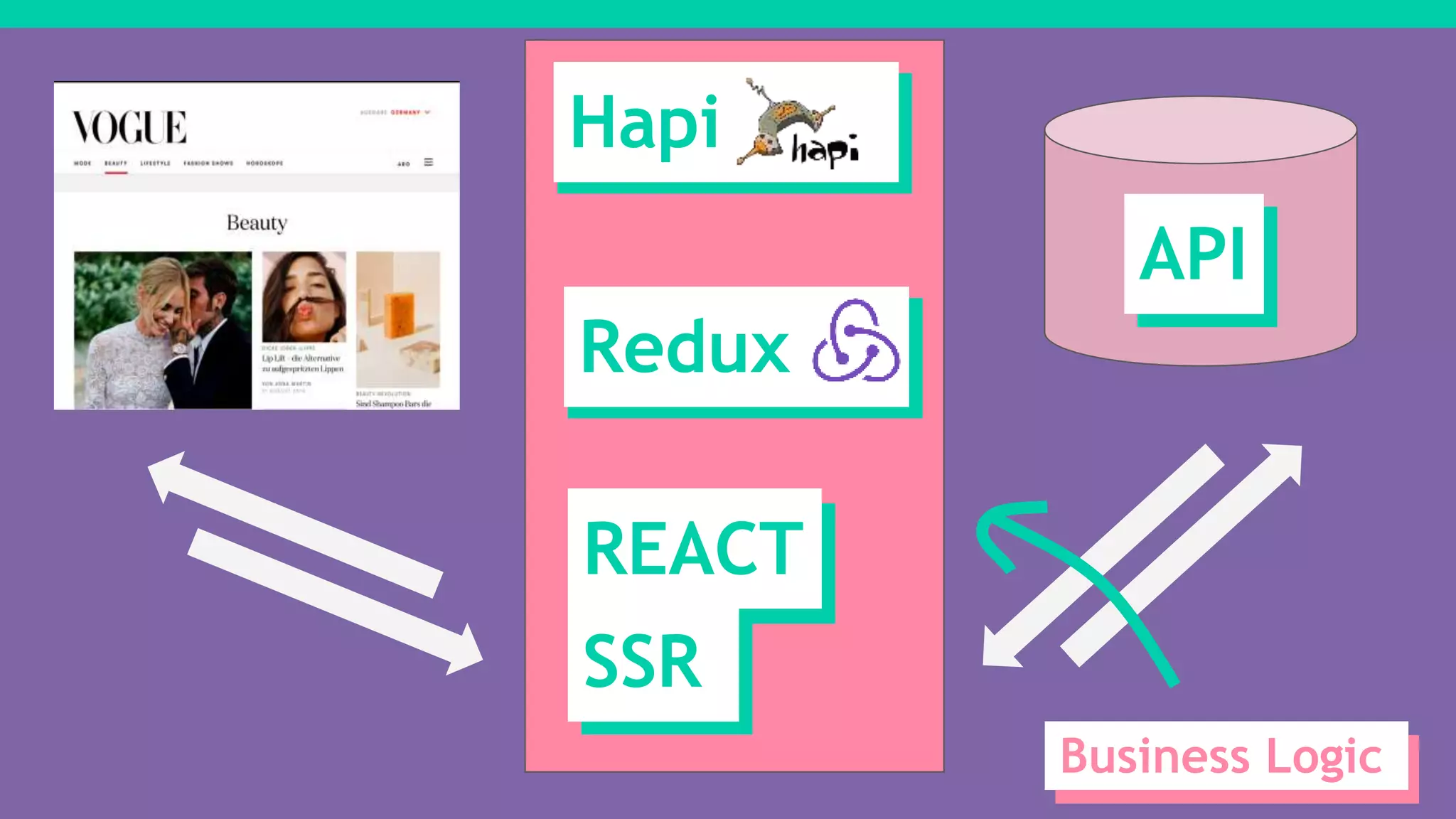 API
REACT
SSR
Redux
Hapi
Business Logic
 