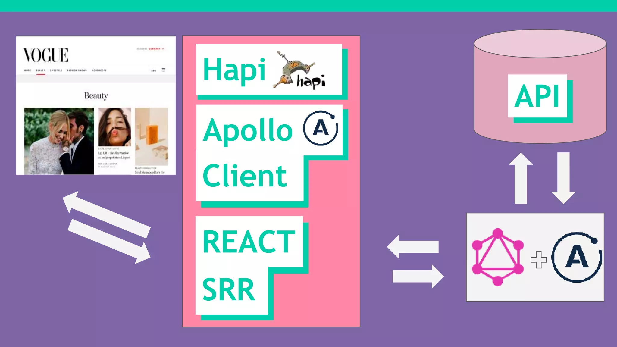 API
REACT
SRR
Hapi
Apollo
Client
 