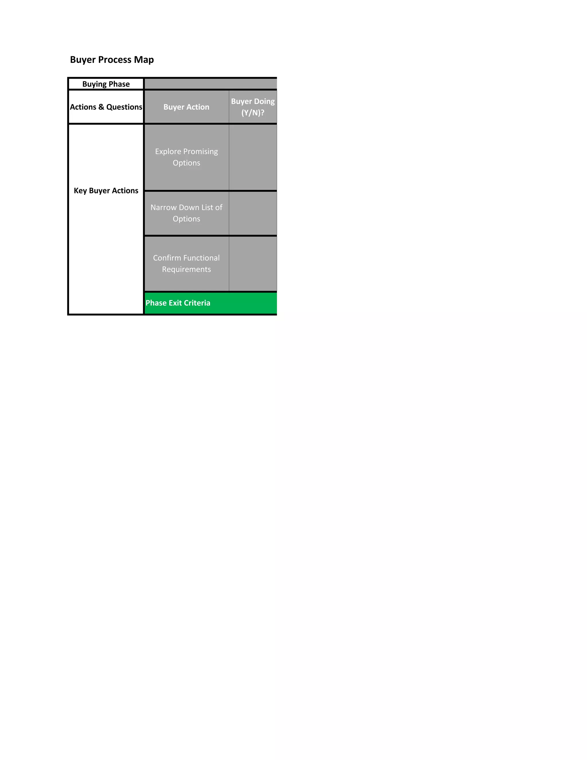Buyer Process Map
Buying Phase
Actions & Questions Buyer Action
Buyer Doing
(Y/N)?
Phase Exit Criteria
Confirm Functional
Requirements
Explore Options
Narrow Down List of
Options
Key Buyer Actions
Explore Promising
Options
 
