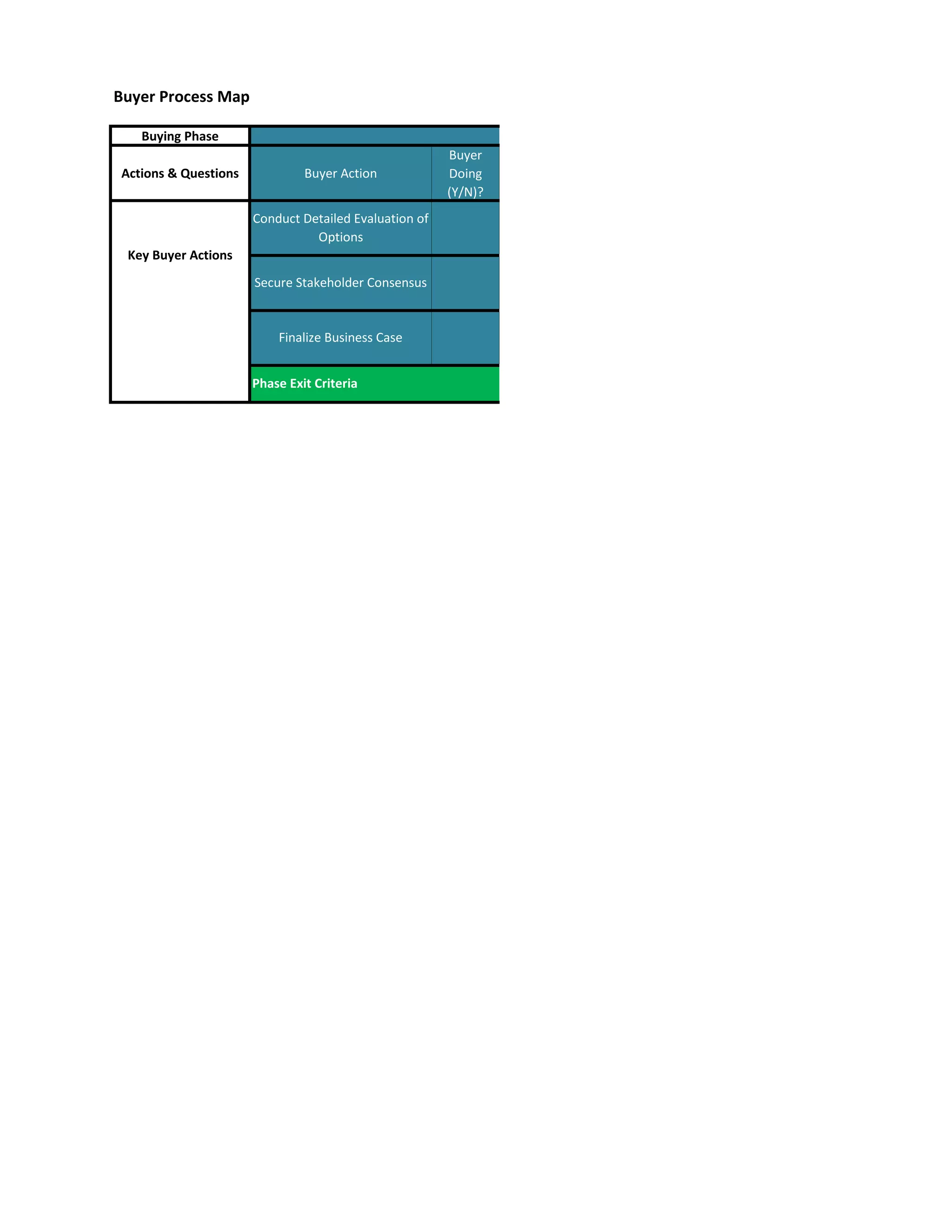 Buyer Process Map
Buying Phase
Actions & Questions Buyer Action
Buyer
Doing
(Y/N)?
Evaluation
Secure Stakeholder Consensus
Conduct Detailed Evaluation of
Options
Phase Exit Criteria
Finalize Business Case
Key Buyer Actions
 