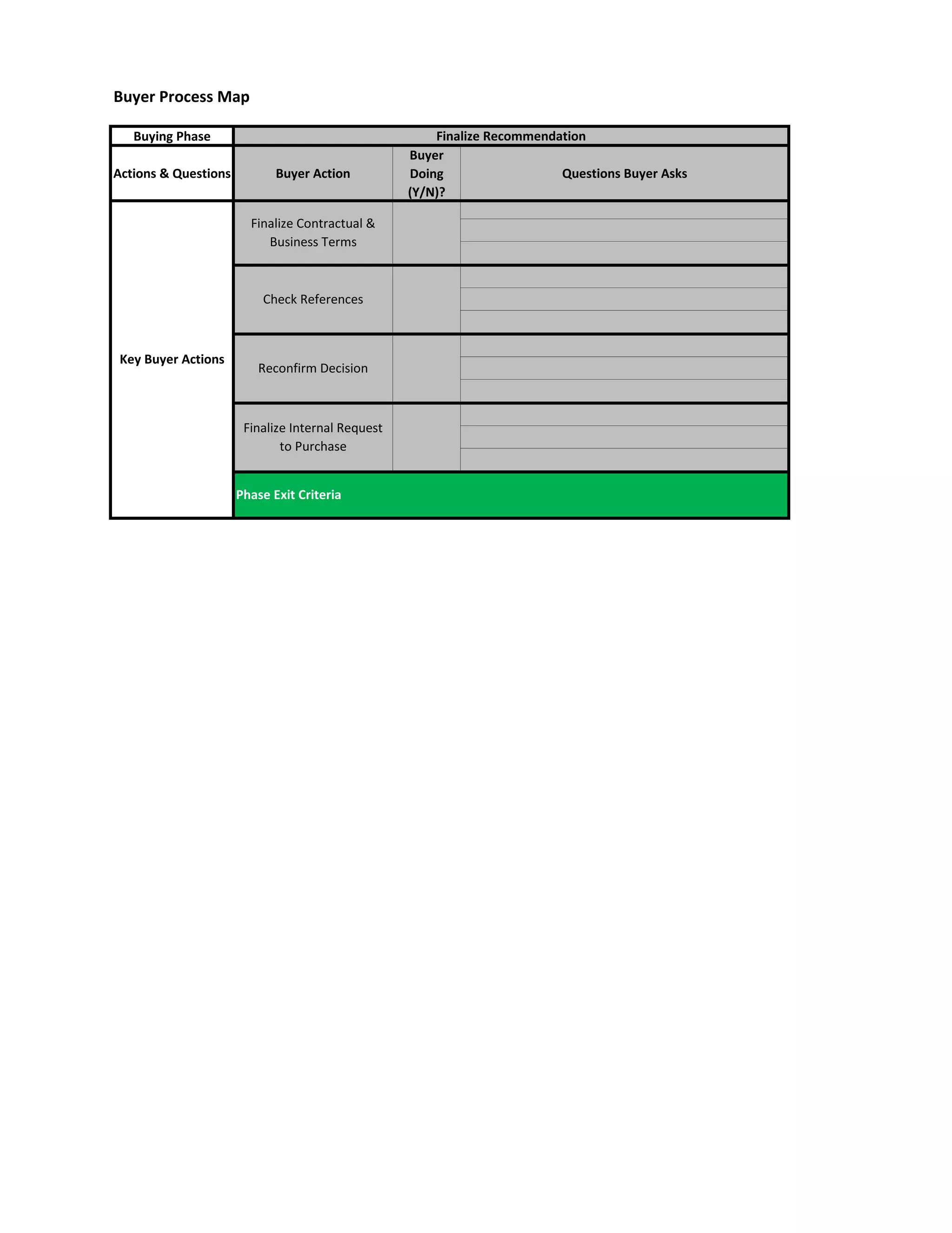 Buyer Process Map
Buying Phase
Actions & Questions Buyer Action
Buyer
Doing
(Y/N)?
Questions Buyer Asks
Finalize Recommendation
Check References
Finalize Contractual &
Business Terms
Key Buyer Actions
Phase Exit Criteria
Reconfirm Decision
Finalize Internal Request
to Purchase
 