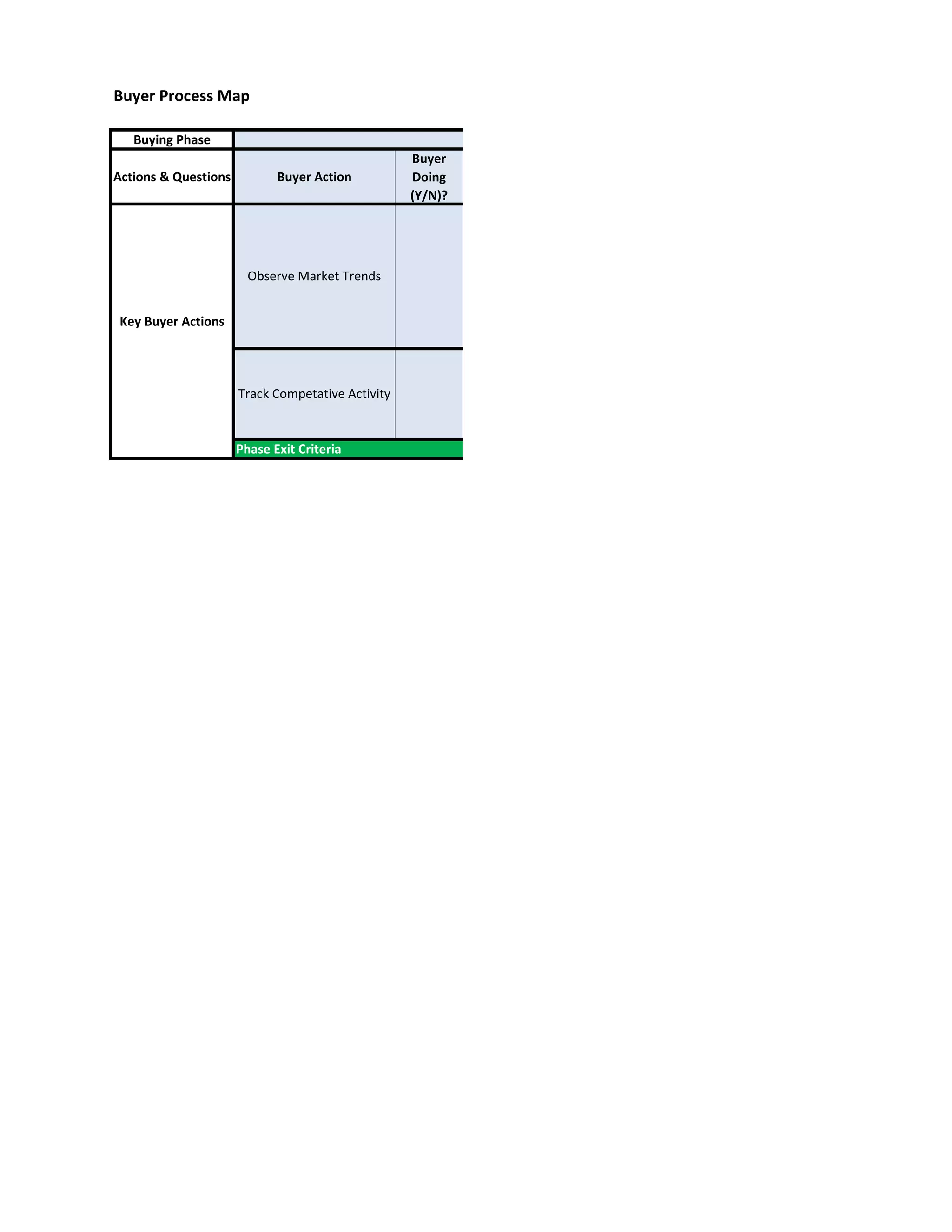 Buying Phase
Actions & Questions Buyer Action
Buyer
Doing
(Y/N)?
Not in the Market
Phase Exit Criteria
Buyer Process Map
Observe Market Trends
Key Buyer Actions
Track Competative Activity
 