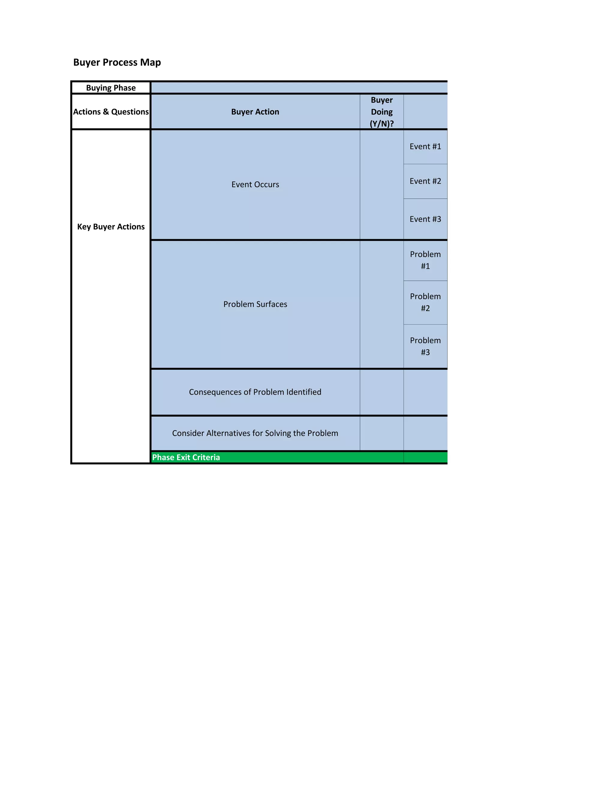 Buyer Process Map
Buying Phase
Actions & Questions Buyer Action
Buyer
Doing
(Y/N)?
Key Buyer Actions
Event Occurs
Disease Awareness
Event #1
Event #2
Event #3
Problem
#1
Problem
#2Problem Surfaces
Problem
#3
Phase Exit Criteria
Consequences of Problem Identified
Consider Alternatives for Solving the Problem
 