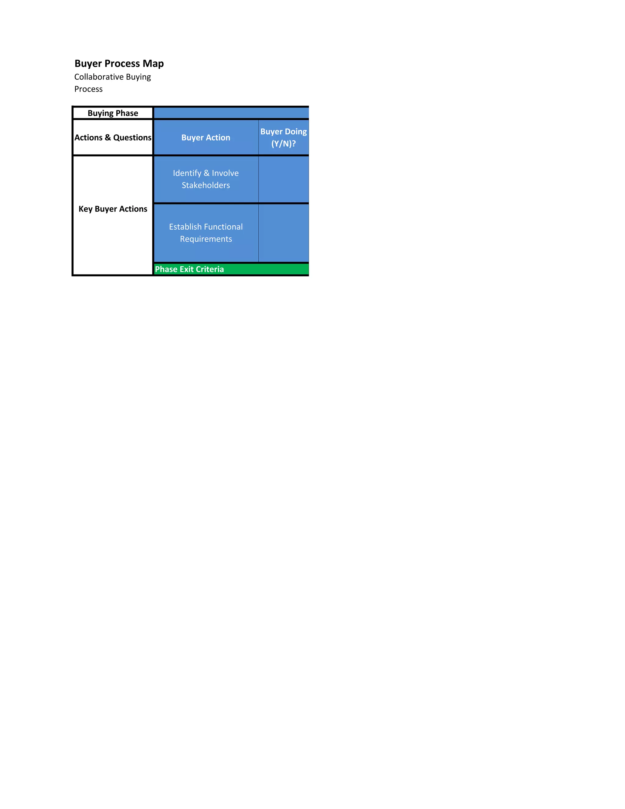 Buyer Process Map
Collaborative Buying
Process
Buying Phase
Actions & Questions Buyer Action
Buyer Doing
(Y/N)?
Phase Exit Criteria
Key Buyer Actions
Identify & Involve
Stakeholders
Problem Definition
Establish Functional
Requirements
 