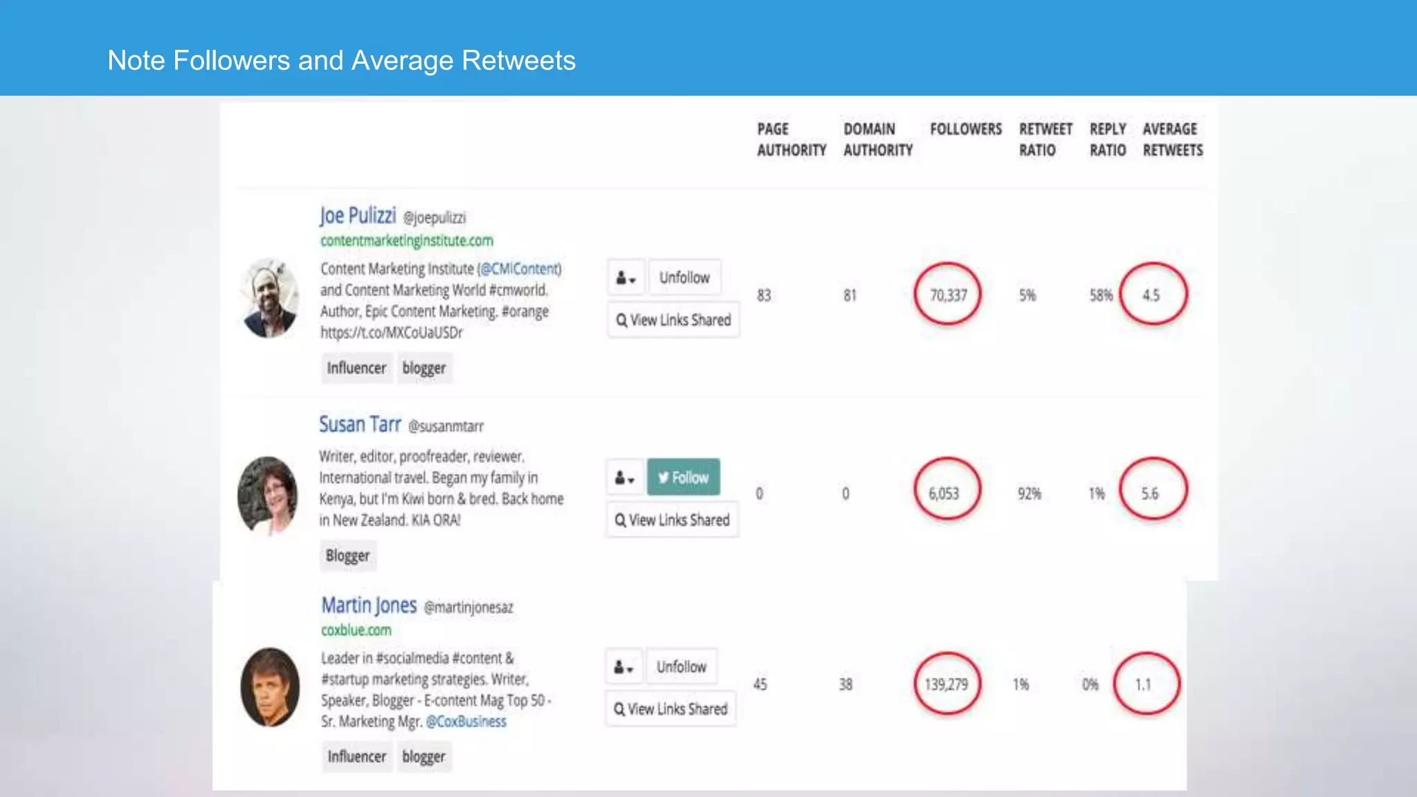 Note Followers and Average Retweets
