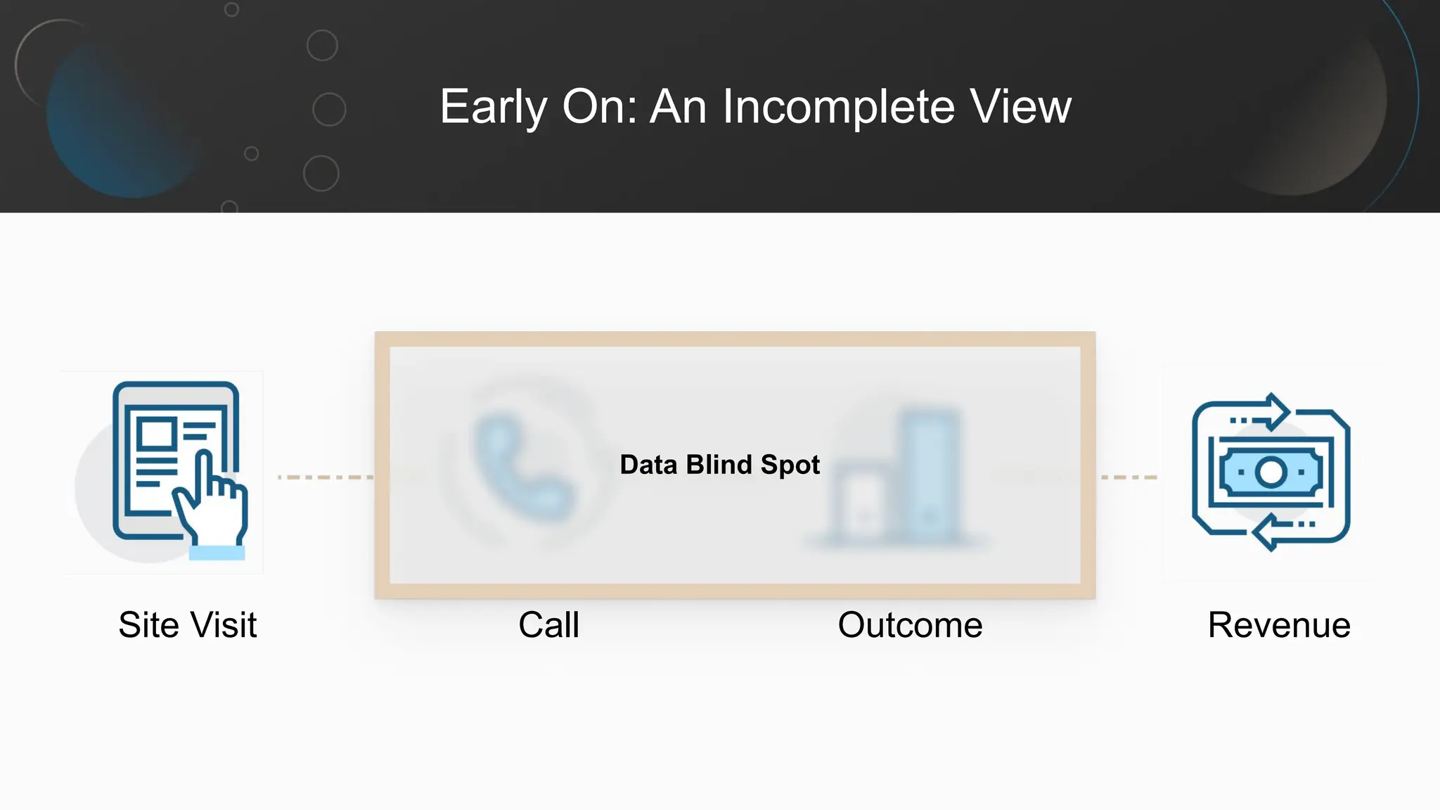 Early On: An Incomplete View
Data Blind Spot
Revenue
Outcome
Call
Site Visit
 