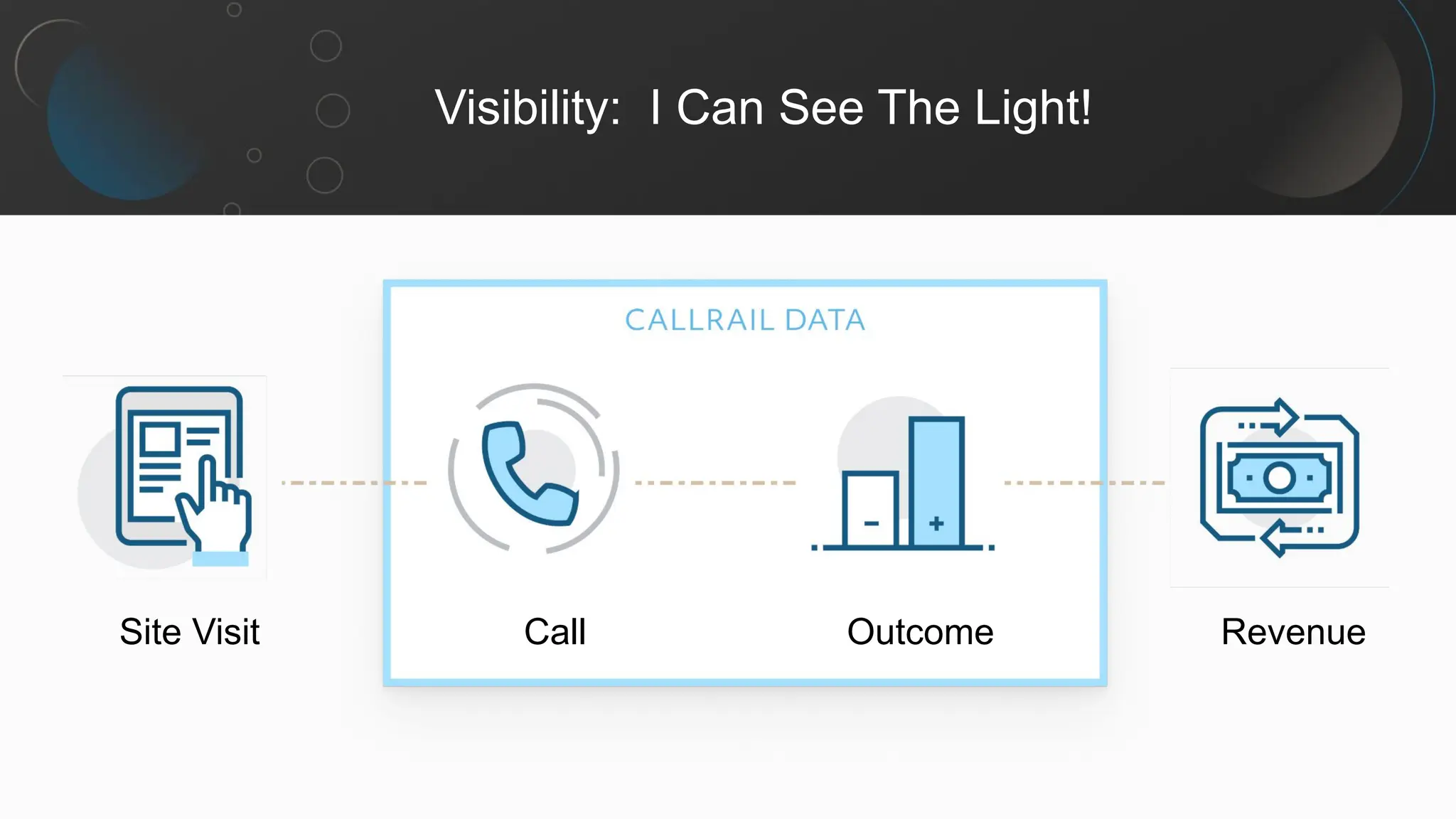 Visibility: I Can See The Light!
Revenue
Outcome
Call
Site Visit
 