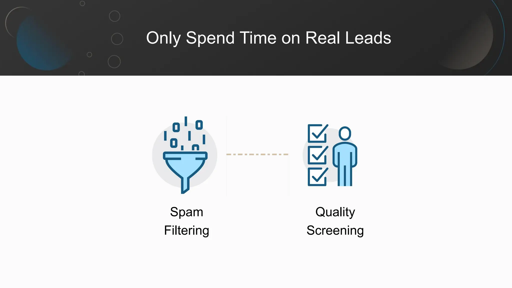 Only Spend Time on Real Leads
Quality
Screening
Spam
Filtering
 