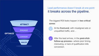 ATTRACT
ENGAGE
ANALYZE
CONVERT
OPTIMIZE
Lead performance doesn’t break at one point:
it breaks across the pipeline.
The biggest ROI leaks happen in two critical
zones:
● At the front-end, with misaligned ads or
unqualified traffic, and…
● After the lead arrives, in the post-click
follow-up process—where poor timing,
misrouting, or lack of qualification kills
conversion.
 