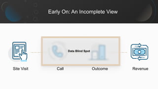 Early On: An Incomplete View
Data Blind Spot
Revenue
Outcome
Call
Site Visit
 