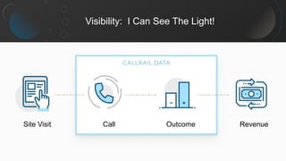 Visibility: I Can See The Light!
Revenue
Outcome
Call
Site Visit
 