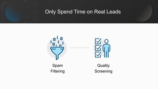 Only Spend Time on Real Leads
Quality
Screening
Spam
Filtering
 
