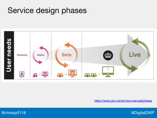 @DigitalDWP@chrissy0118
Service design phases
https://www.gov.uk/service-manual/phases
 