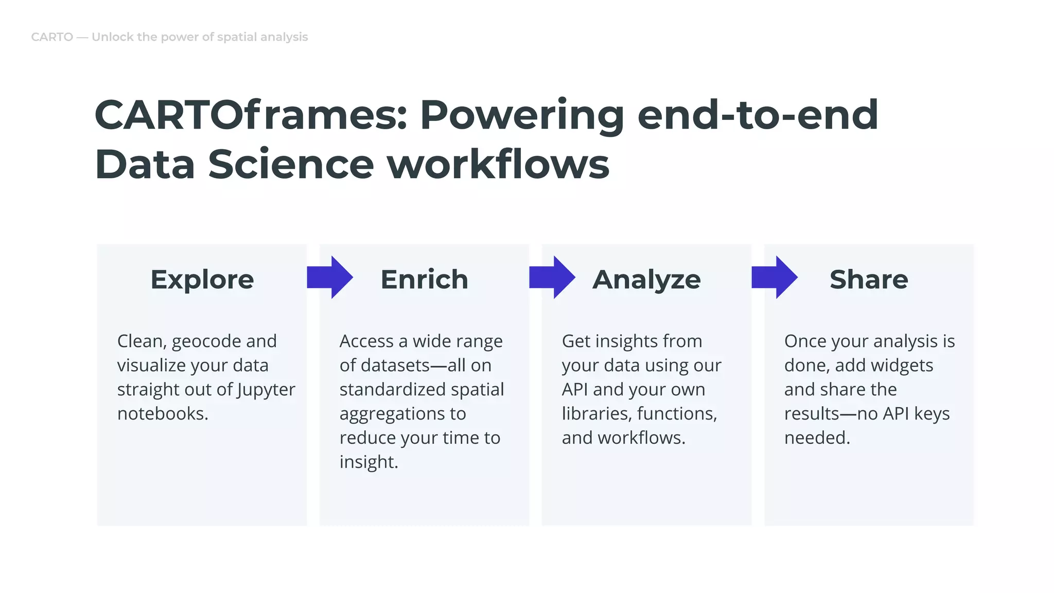 CARTO — Unlock the power of spatial analysis
CARTOframes: Powering end-to-end
Data Science workﬂows
Explore Enrich Analyze Share
Clean, geocode and
visualize your data
straight out of Jupyter
notebooks.
Access a wide range
of datasets—all on
standardized spatial
aggregations to
reduce your time to
insight.
Get insights from
your data using our
API and your own
libraries, functions,
and workﬂows.
Once your analysis is
done, add widgets
and share the
results—no API keys
needed.
 