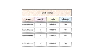 userId date change
1
1
1
10/10/2015
11/10/2015
23/10/2015
+300
-100
-200
1 24/10/2015 +100
balanceChanged
event
balanceChanged
balanceChanged
balanceChanged
Event journal
 
