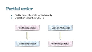 ● Partial order of events for each entity
● Operation semantics, CRDTs
UserNameUpdated(B)
UserNameUpdated(B)
UserNameUpdated(A)
UserNameUpdated(A)
 