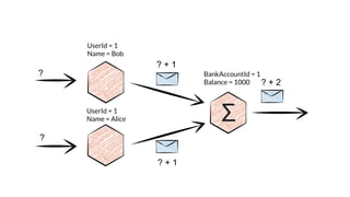 ?
?
? + 1
? + 1
? + 2
UserId = 1
Name = Bob
BankAccountId = 1
Balance = 1000
UserId = 1
Name = Alice
 