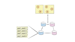 user1, event 2
user1, event 3
user1, event 4
user1, event 1
 