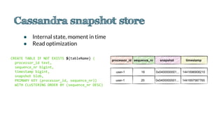 ● Internal state, moment in time
● Read optimization
CREATE TABLE IF NOT EXISTS ${tableName} (
processor_id text,
sequence_nr bigint,
timestamp bigint,
snapshot blob,
PRIMARY KEY (processor_id, sequence_nr))
WITH CLUSTERING ORDER BY (sequence_nr DESC)
processor_id sequence_nr snapshot timestamp
user-1 16 0x0400000001... 1441696908210
user-1 20 0x0400000001... 1441697587765
 