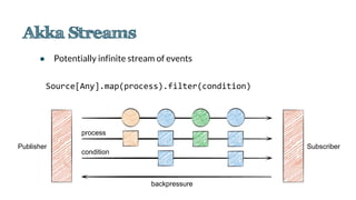 ● Potentially infinite stream of events
Source[Any].map(process).filter(condition)
Publisher Subscriber
process
condition
backpressure
 