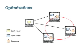 Spark master
Spark worker
Cassandra
 