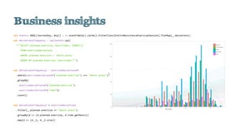 val events: RDD[(JournalKey, Any)] = sc.eventTable().cache().filterClass[EntireResistanceExerciseSession].flatMap(_.deviations)
val deviationsFrequency = sqlContext.sql(
"""SELECT planned.exercise, hour(time), COUNT(1)
FROM exerciseDeviations
WHERE planned.exercise = 'bench press'
GROUP BY planned.exercise, hour(time)""")
val deviationsFrequency2 = exerciseDeviationsDF
.where(exerciseDeviationsDF("planned.exercise") === "bench press")
.groupBy(
exerciseDeviationsDF("planned.exercise"),
exerciseDeviationsDF("time”))
.count()
val deviationsFrequency3 = exerciseDeviations
.filter(_.planned.exercise == "bench press")
.groupBy(d => (d.planned.exercise, d.time.getHours))
.map(d => (d._1, d._2.size))
 