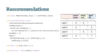 val weight: RDD[(JournalKey, Any)] = sc.eventTable().cache()
val exerciseDeviations = events
.filterClass[EntireResistanceExerciseSession]
.flatMap(session =>
session.sets.flatMap(set =>
set.sets.map(exercise => (session.id.id, exercise.exercise))))
.groupBy(e => e)
.map(g =>
Rating(normalize(g._1._1), normalize(g._1._2),
normalize(g._2.size)))
val model = new ALS().run(ratings)
val predictions = model.predict(recommend)
bench
press
bicep
curl
dead
lift
user 1 5 2
user 2 4 3
user 3 5 2
user 4 3 1
 
