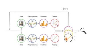 Data
Data
Preprocessing
Preprocessing
Features
Features
Training
Testing
Error %
 