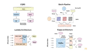 [1]
CQRS
Client
QueryCommand
DBDB
Denormalise
/Precompute
Kappa architecture
Batch-Pipeline
Kafka
Allyourdata
NoSQL
SQL
Spark
Client
Client
Client Views
Stream
processor
Flume
Scoop
Hive
Impala
Oozie
HDFS
Lambda Architecture
Batch Layer Serving
Layer
Stream layer (fast)
Query
Query
Allyourdata Serving DB
 