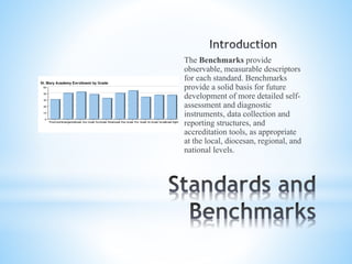 The Benchmarks provide
observable, measurable descriptors
for each standard. Benchmarks
provide a solid basis for future
development of more detailed self-
assessment and diagnostic
instruments, data collection and
reporting structures, and
accreditation tools, as appropriate
at the local, diocesan, regional, and
national levels.
 