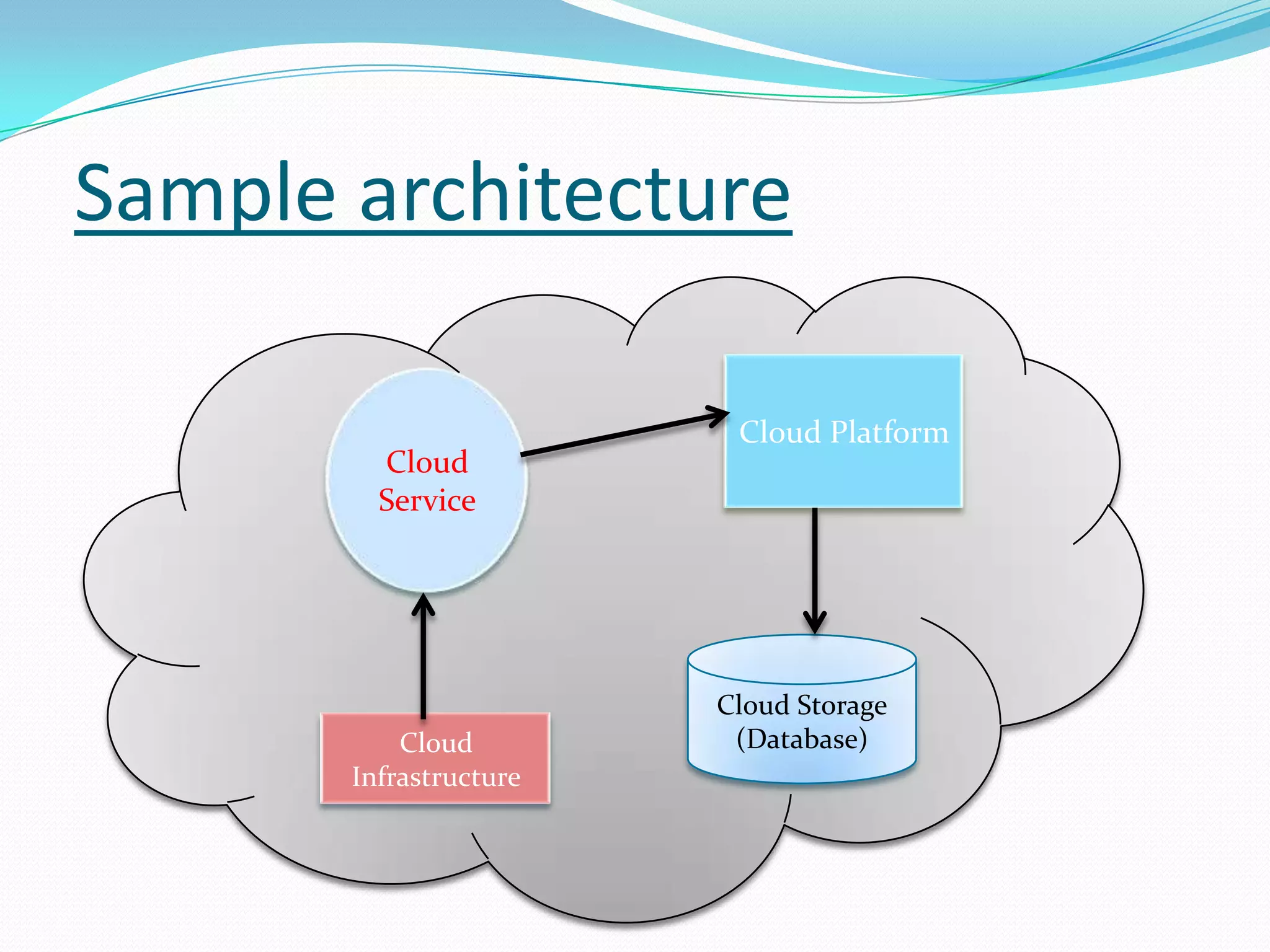 Sample architecture

                         Cloud Platform
         Cloud
         Service




                        Cloud Storage
           Cloud         (Database)
       Infrastructure
 