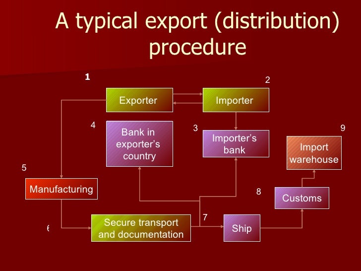 Copy Of Channel Of Distribution