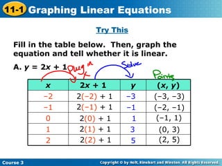 Fill in the table below.  Then, graph the equation and tell whether it is linear. A.  y  = 2 x  + 1 Try This – 3 2 (–2)  + 1 2 (–1)  + 1 2 (0)  + 1 2 (1)  + 1 2 (2)  + 1 – 1 1 3 5 (–3, –3) (–2, –1) (–1, 1) (0, 3) (2, 5) 2 1 0 – 1 – 2 ( x ,  y ) y 2 x  + 1  x Course 3 11-1 Graphing Linear Equations 