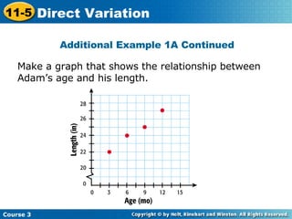 Make a graph that shows the relationship between Adam’s age and his length. Additional Example 1A Continued Course 3 11-5 Direct Variation 