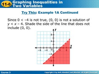 Try This : Example 1A Continued Since 0 < –4 is not true, (0, 0) is not a solution of  y  <  x  – 4. Shade the side of the line that does not include (0, 0). Course 3 11-6 Graphing Inequalities in  Two Variables 