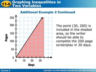 The point (30, 200) is included in the shaded area, so the writer should be able to complete the 200 page screenplay in 30 days. Additional Example 2 Continued Course 3 11-6 Graphing Inequalities in  Two Variables 