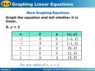 Graph the equation and tell whether it is linear. D.  y  = 2 More Graphing Equations For any value of x, y = 2. 2 2 2 2 2 2 2 2 2 2 (–2, 2) (–1, 2) (0, 2) (1, 2) (2, 2) 2 1 0 – 1 – 2 ( x ,  y ) y 2  x Course 3 11-1 Graphing Linear Equations 