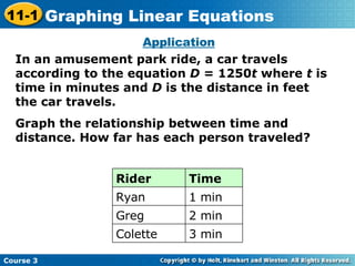 Application In an amusement park ride, a car travels according to the equation  D  = 1250 t  where  t  is time in minutes and  D  is the distance in feet the car travels.  Graph the relationship between time and distance. How far has each person traveled? 3 min Colette 2 min Greg 1 min Ryan Time Rider Course 3 11-1 Graphing Linear Equations 