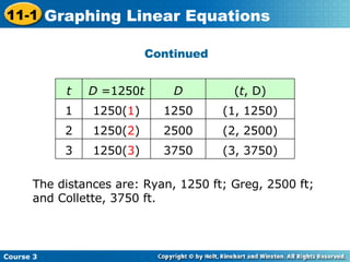 Continued The distances are: Ryan, 1250 ft; Greg, 2500 ft; and Collette, 3750 ft. (3, 3750) 3750 1250( 3 ) 3 (2, 2500) 2500 1250( 2 ) 2 (1, 1250) 1250 1250( 1 ) 1 ( t , D) D D  =1250 t t Course 3 11-1 Graphing Linear Equations 